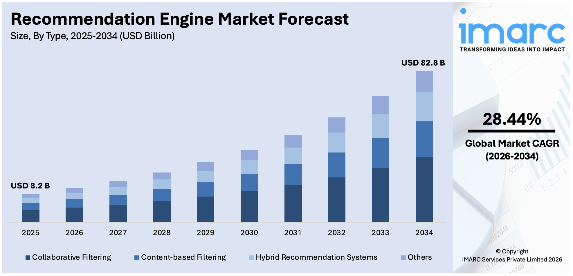 Recommendation Engine Market Size